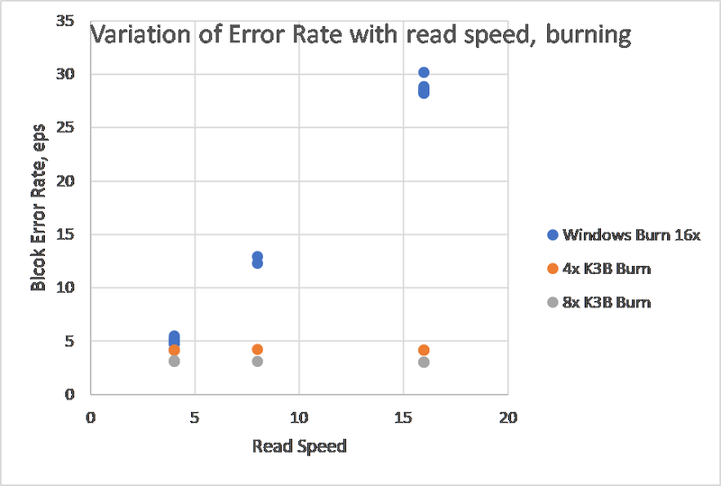 CD Error rates by burning speed